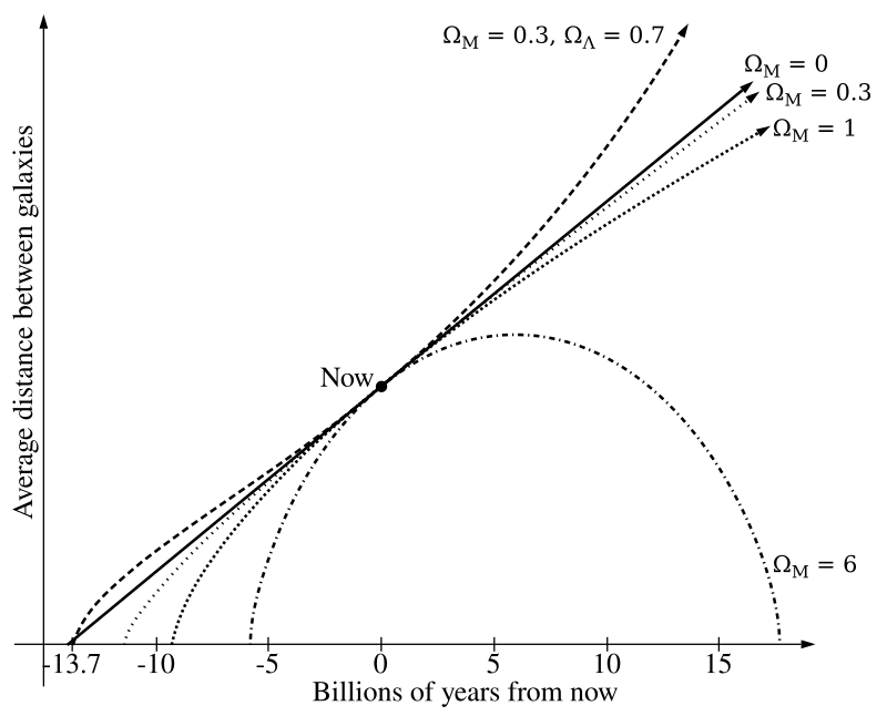 Friedmann_universes.svg.png